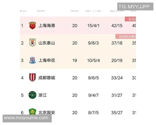 上海足球队以61分领跑大师赛积分榜展现强劲实力 上海足球队以61分领跑大师赛积分榜展现强劲实力
